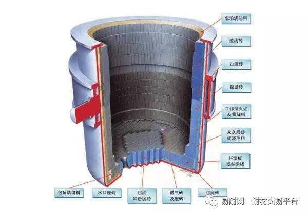 废旧耐材处理
